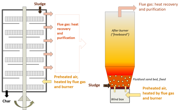 Schematics of Herreshoff and fluidised bed incinerators for sludge combustions