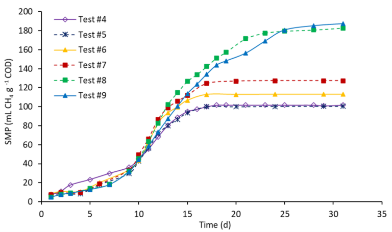 Fig. 4.  SMP of Tests #4 to #9