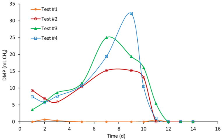 Fig. 5a.  Daily methane production of Test #1 to #4