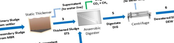 Feature combined hydrothermal carbonization header